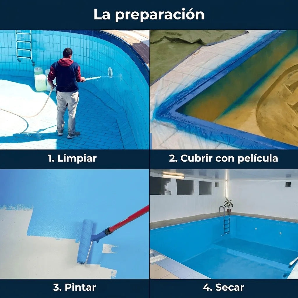 Pasos de preparación para pintar una piscina: limpiar, cubrir con lámina, pintar de azul y secar.