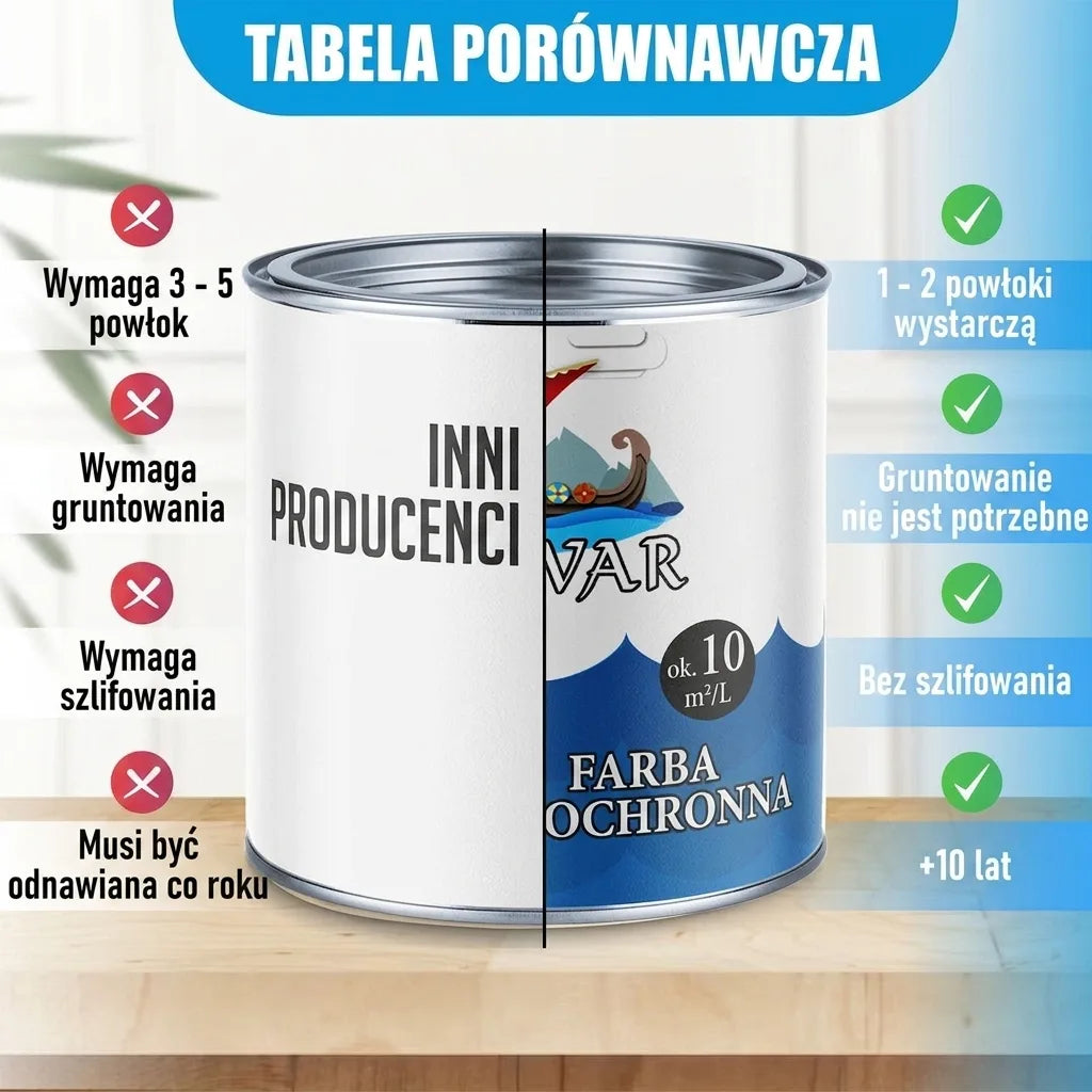 Tabela porównawcza farby VAR vs. inni producenci. VAR: 1-2 warstwy, bez gruntu i szlifowania, 5-10 lat trwałości.