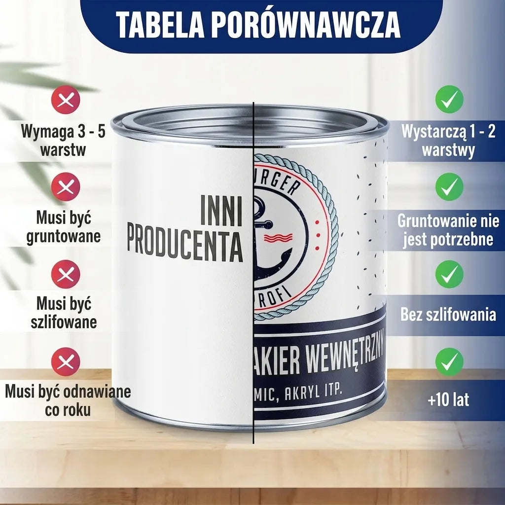 Tabela porównawcza: lakier wymaga 1-2 warstw, bez gruntowania/szlifowania, trwa 5-10 lat. Inni producenci gorzej.
