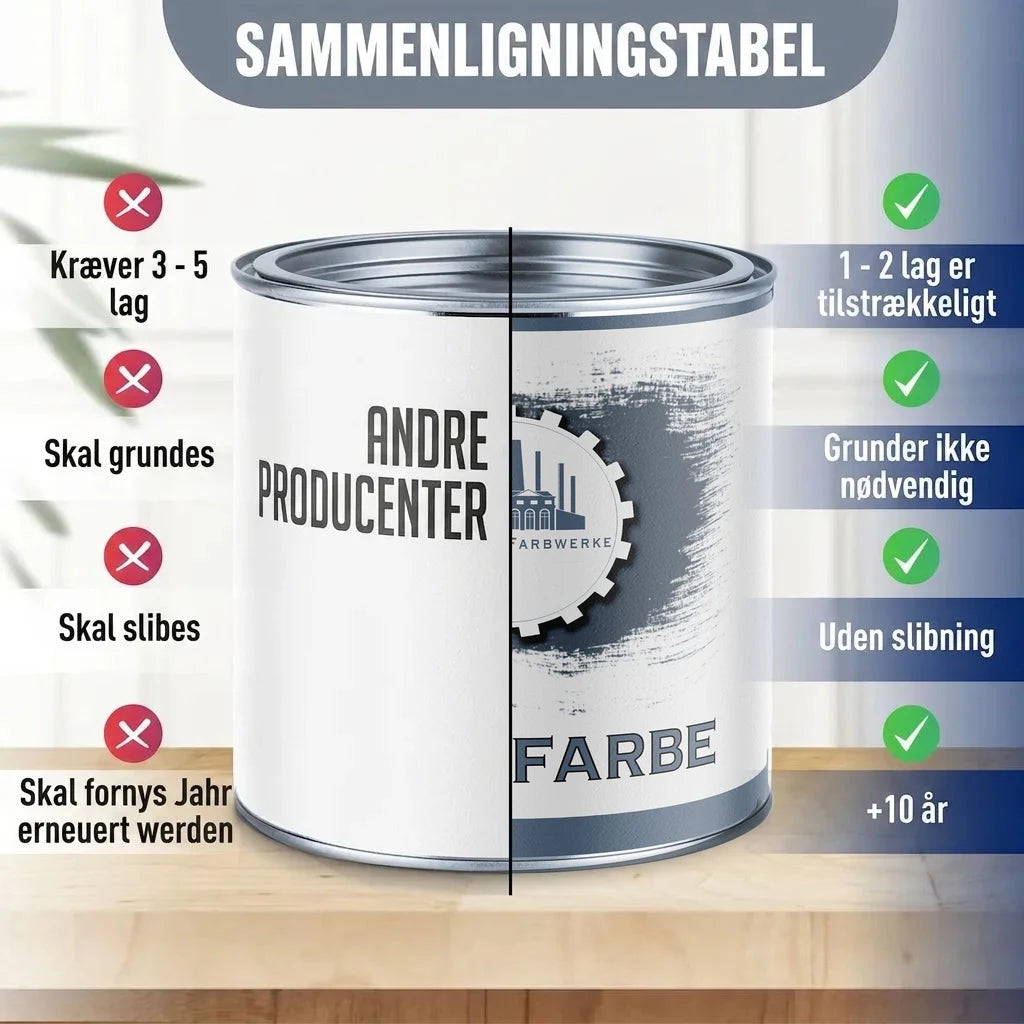 Sammenligningstabel for maling. Viser Farbwerkes malings fordele: 1-2 lag, ingen grunding/slibning, holder 5-10 år.