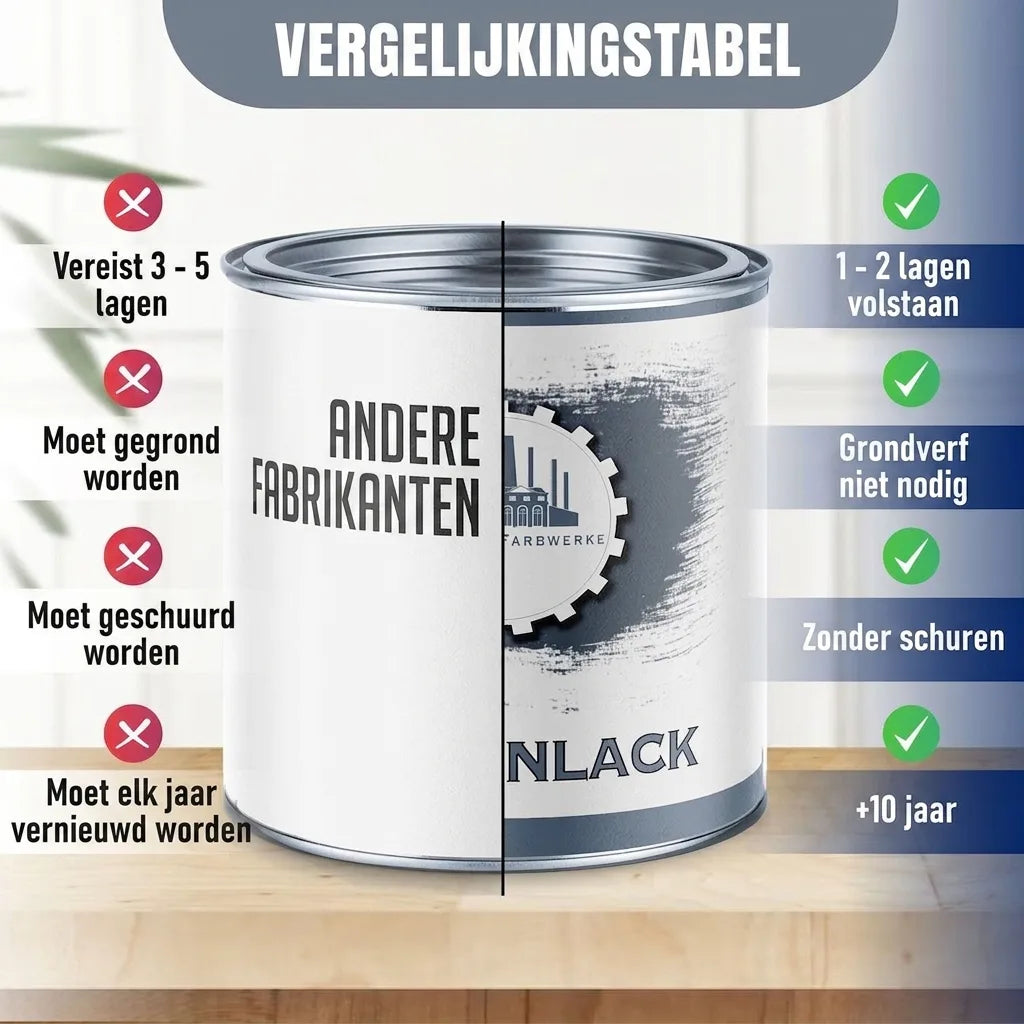 Vergelijkingstabel verf: Andere merken (rood kruis) vs. dit product (groen vink). Minder lagen, geen grondering, geen schuren, 5-10 jaar.