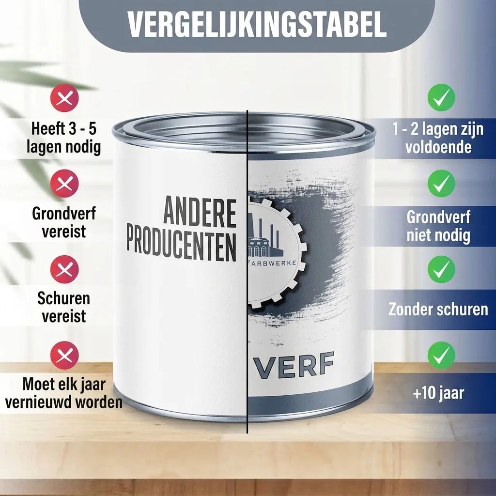 Vergelijkingstabel verf: voordelen eigen merk (1-2 lagen, geen grondverf/schuren, 5-10 jaar duurzaam) vs. andere merken.