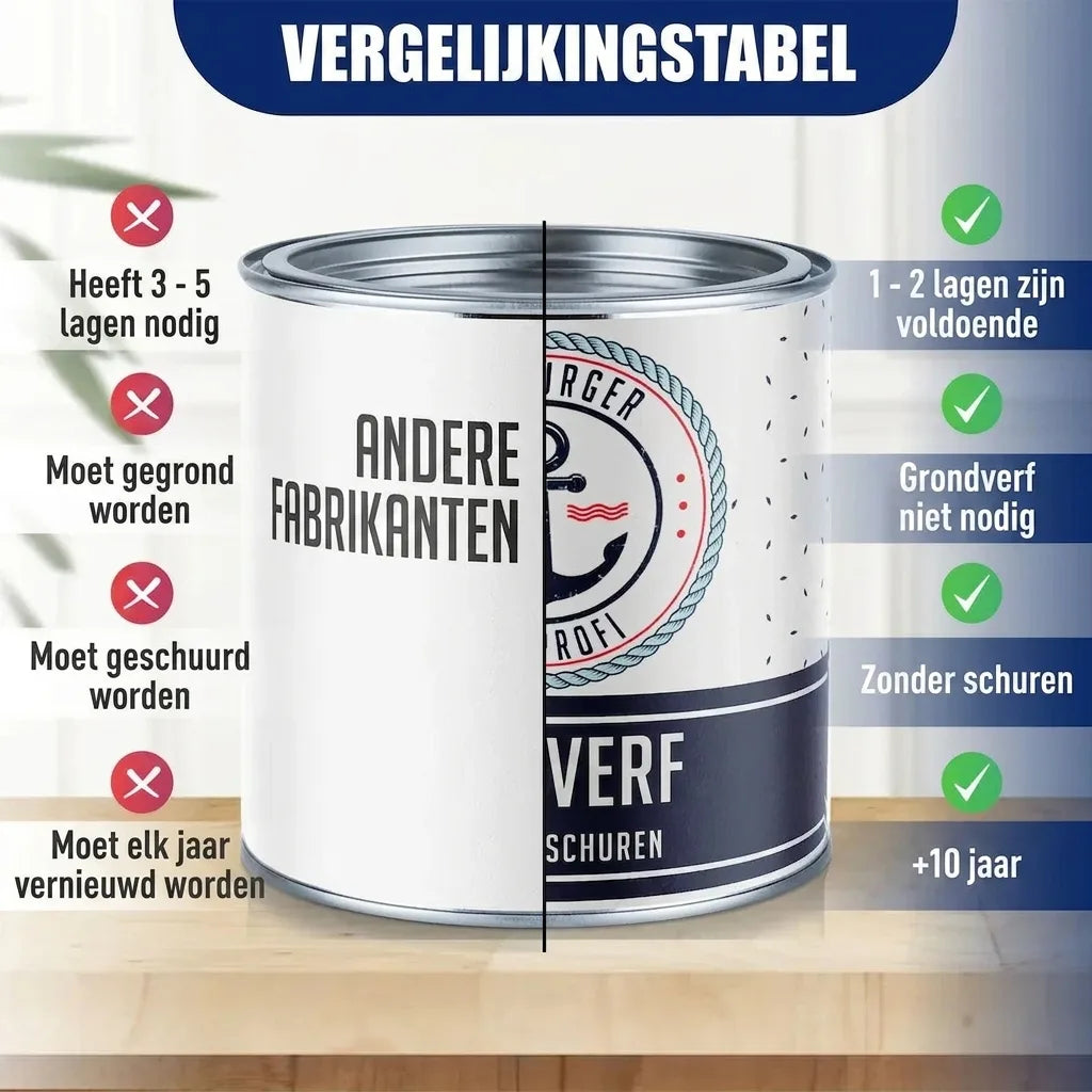 Vergelijkingstabel van verfblik: andere merken vs. deze verf. Toont benodigde lagen, grondering, schuren en levensduur.