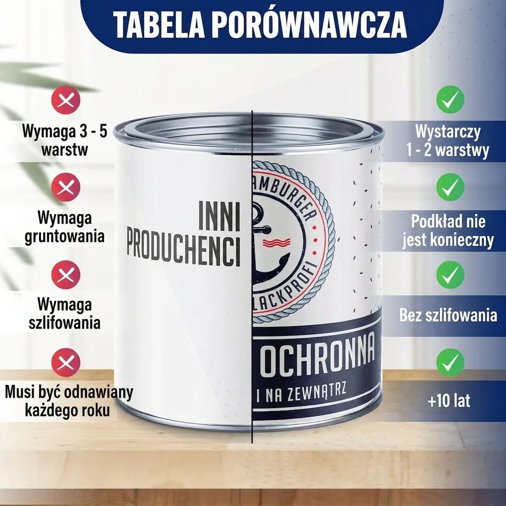 Tabela porównawcza farb (DE) przedstawiająca zalety produktu: mniej warstw, bez gruntowania i szlifowania, dłuższa trwałość.