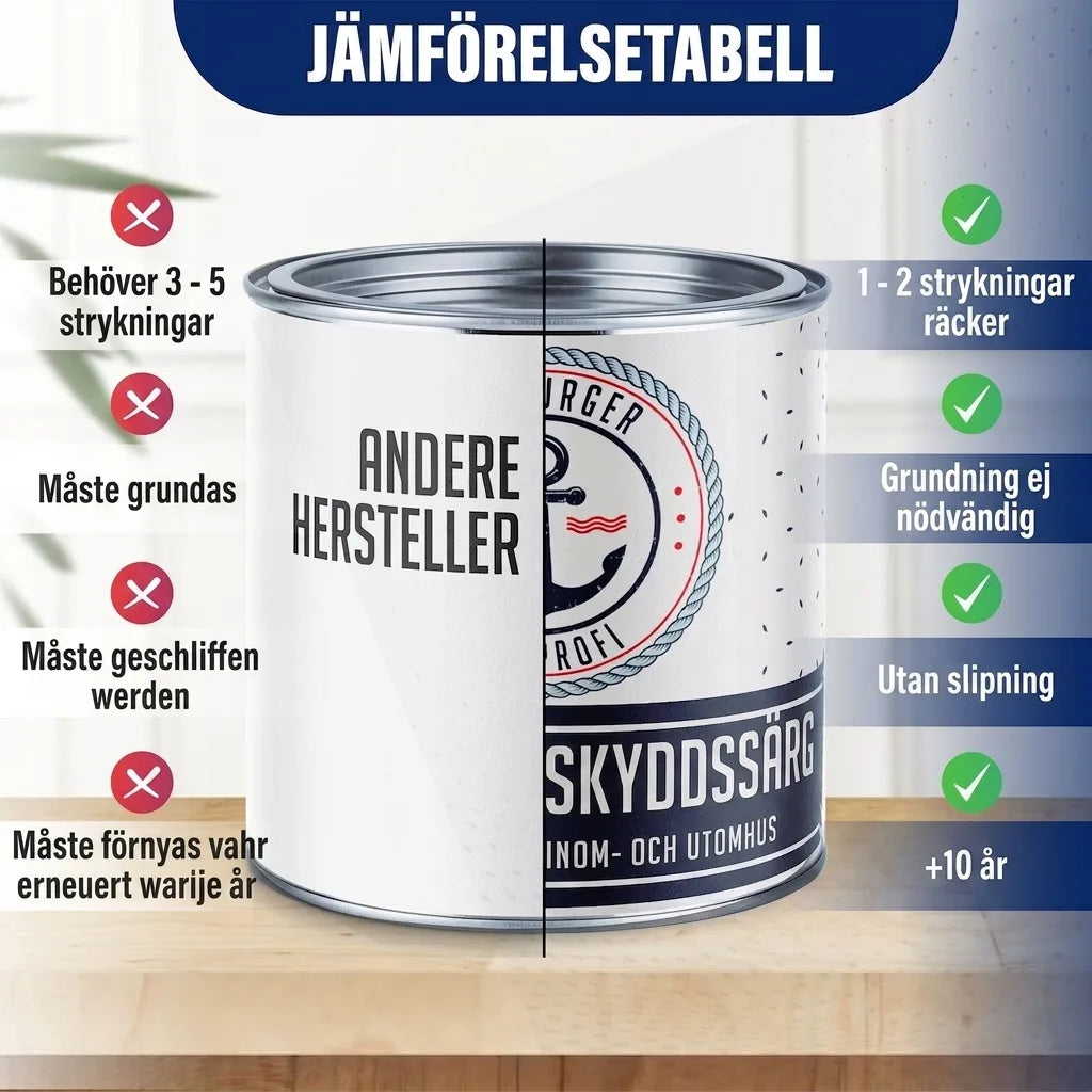 Målarfärg jämförelse: Vår skyddsfärg kräver färre strykningar, ingen grundning eller slipning, och håller länge.