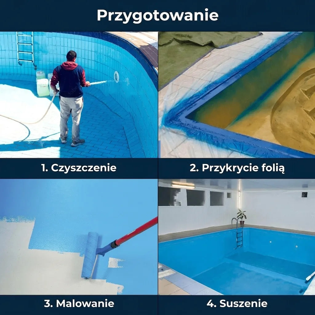 Kroki przygotowania i malowania basenu: czyszczenie, zakrywanie folią, malowanie na niebiesko, suszenie.