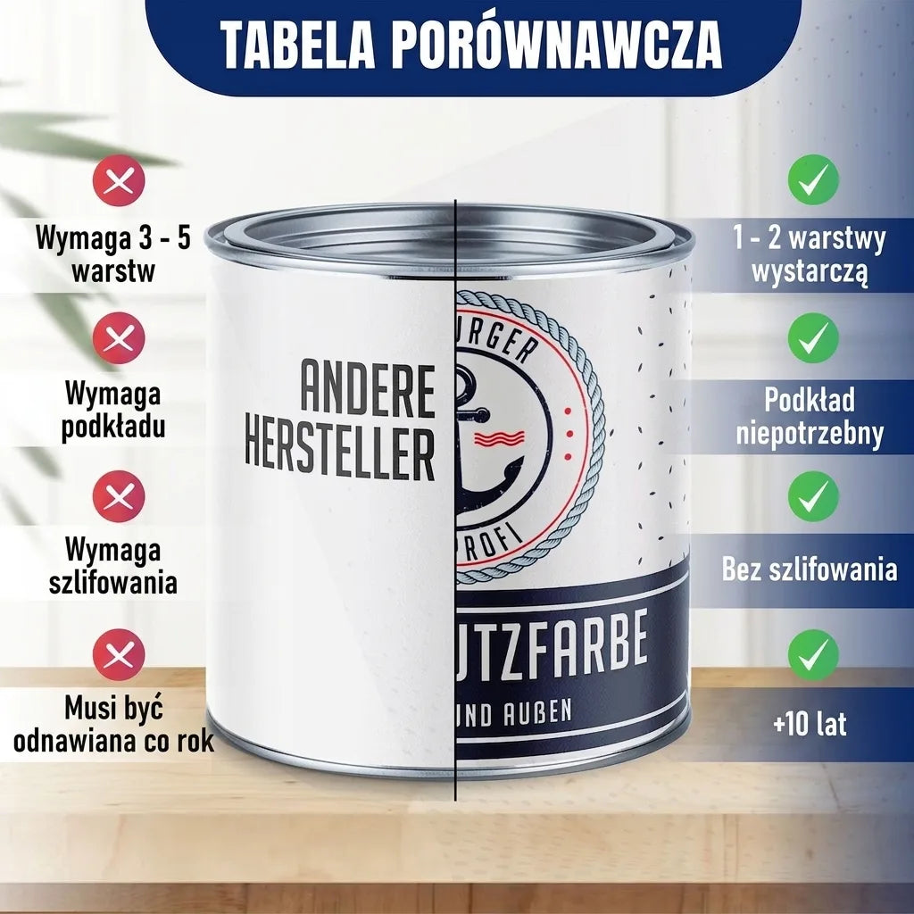 Tabela porównawcza farb: Profi Schutzfarbe (1-2 warstwy, bez gruntowania, szlifowania, trwałość 5-10 lat).