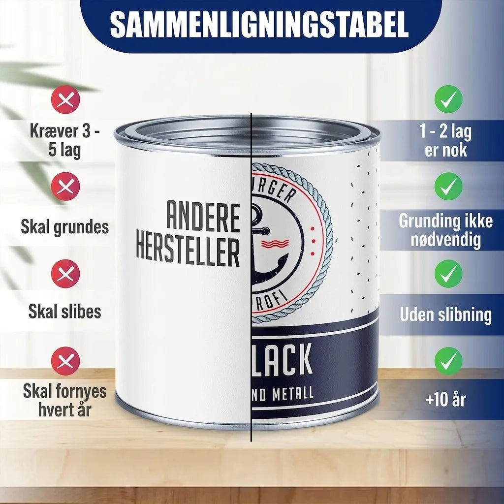 Sammenligningstabel for maling/lak. Bürger Profi vs. andre, om lag, grunding, slibning og holdbarhed.