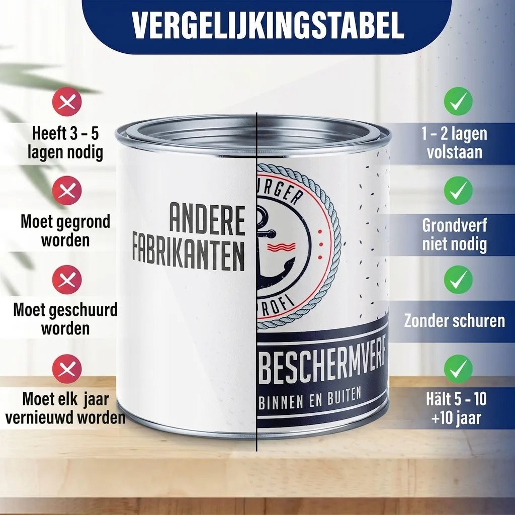 Vergelijkingstabel van verf: toont dat het product minder lagen, geen grondverf of schuren nodig heeft, en 5-10 jaar meegaat.