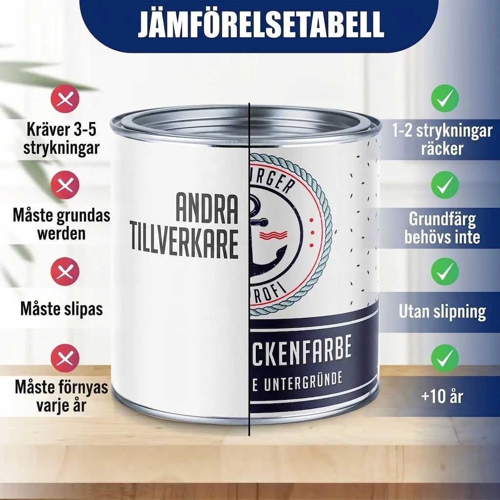 Jämförelsetabell för färg, visar fördelar: 1-2 strykningar, ingen grundning/slipning, håller 5-10 år.